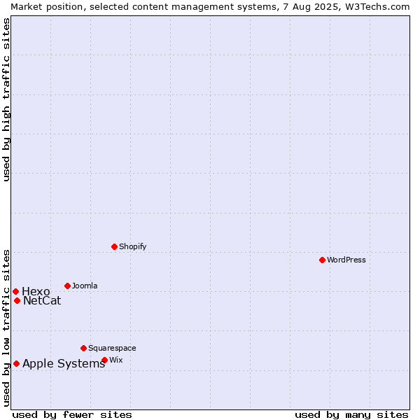 Market position of NetCat vs. Apple Systems vs. Hexo