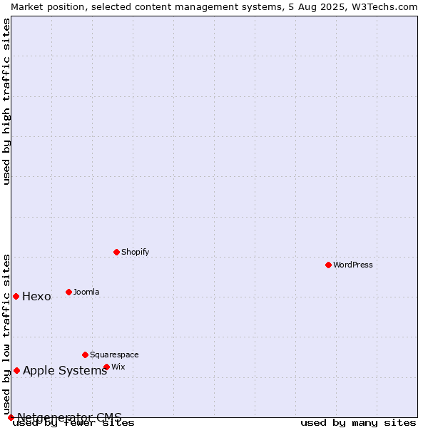 Market position of Apple Systems vs. Hexo vs. Netgenerator CMS