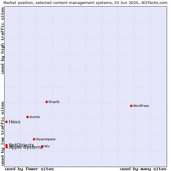 Market position of Apple Systems vs. Hexo vs. NetObjects