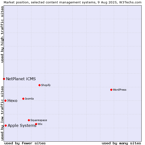 Market position of Apple Systems vs. Hexo vs. NetPlanet iCMS