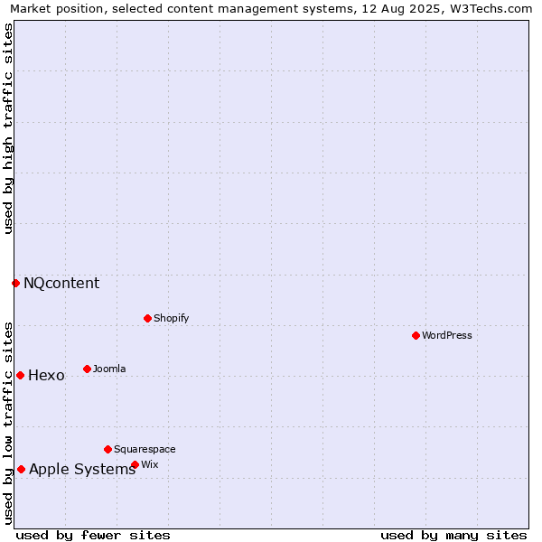 Market position of Apple Systems vs. Hexo vs. NQcontent