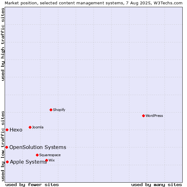 Market position of Apple Systems vs. Hexo vs. OpenSolution Systems