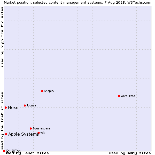 Market position of Apple Systems vs. Hexo vs. PHPFox