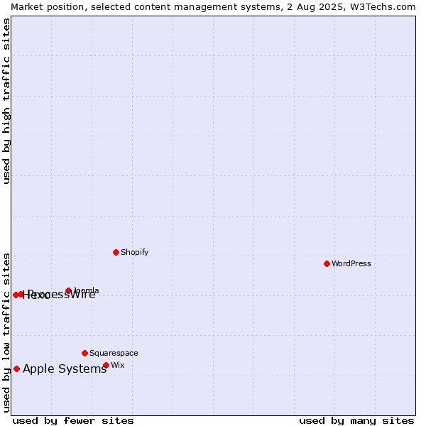 Market position of ProcessWire vs. Apple Systems vs. Hexo