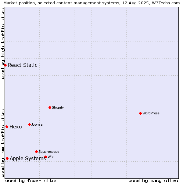 Market position of Apple Systems vs. Hexo vs. React Static