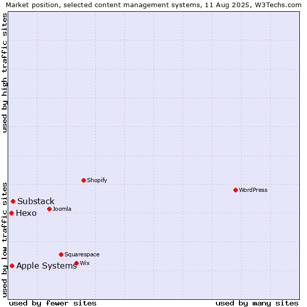 Market position of Substack vs. Apple Systems vs. Hexo