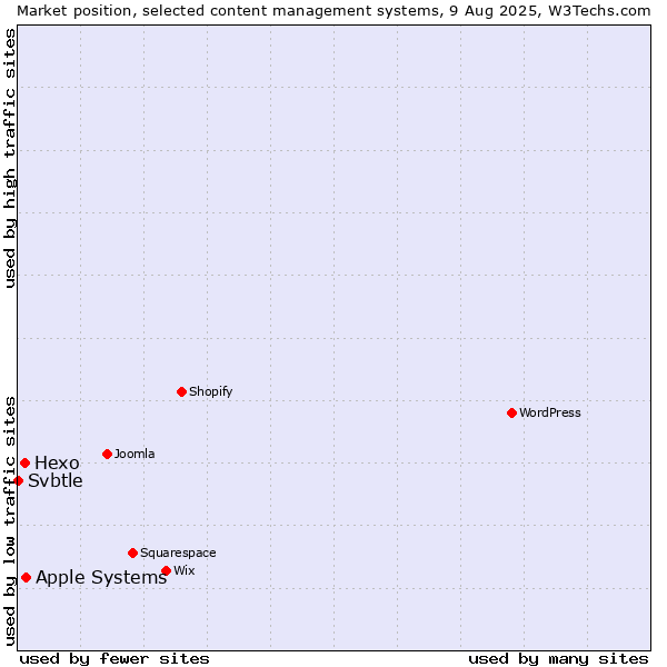 Market position of Apple Systems vs. Hexo vs. Svbtle