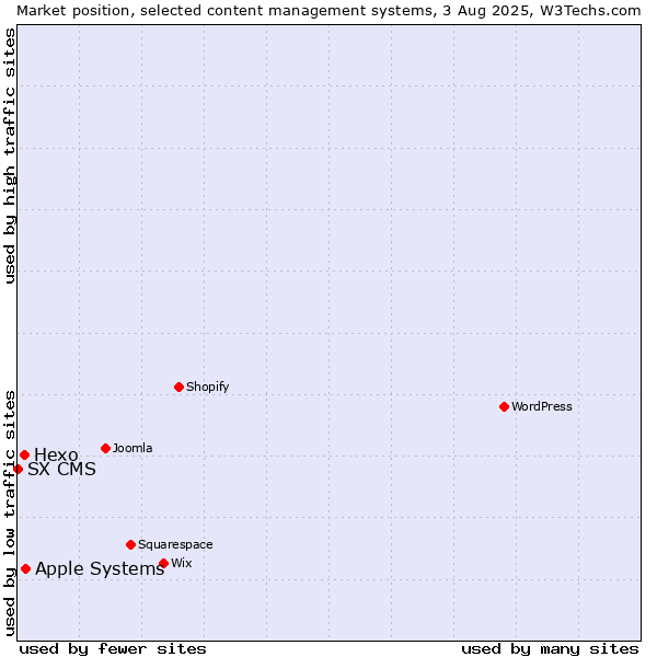 Market position of Apple Systems vs. Hexo vs. SX CMS