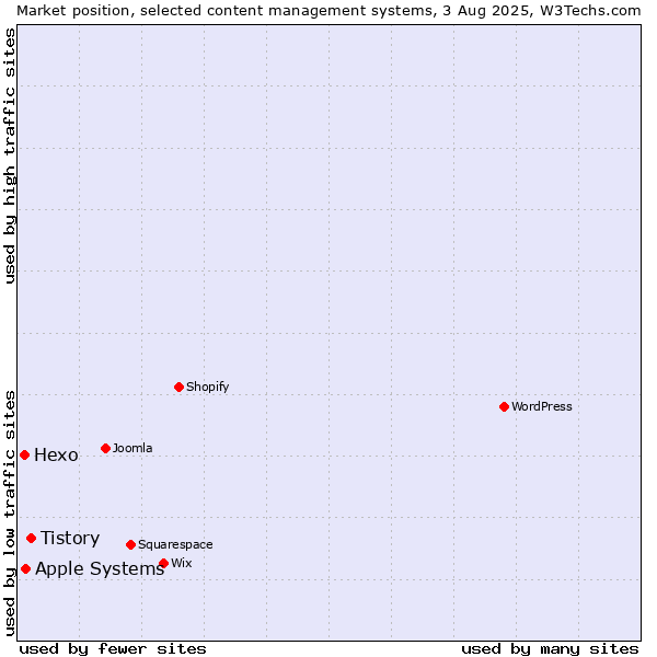 Market position of Tistory vs. Apple Systems vs. Hexo