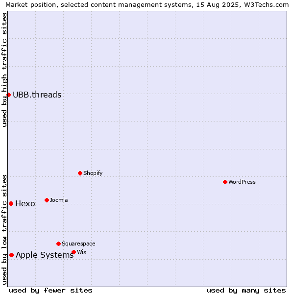 Market position of Apple Systems vs. Hexo vs. UBB.threads