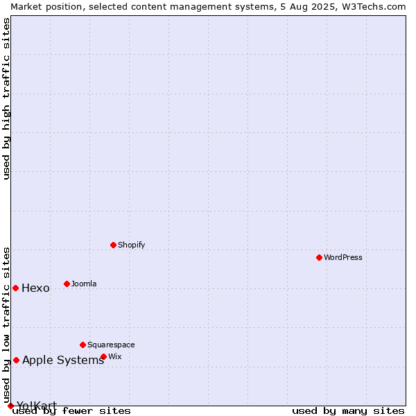 Market position of Apple Systems vs. Hexo vs. Yo!Kart