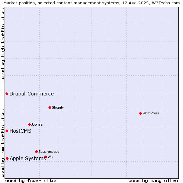 Market position of Apple Systems vs. Drupal Commerce vs. HostCMS