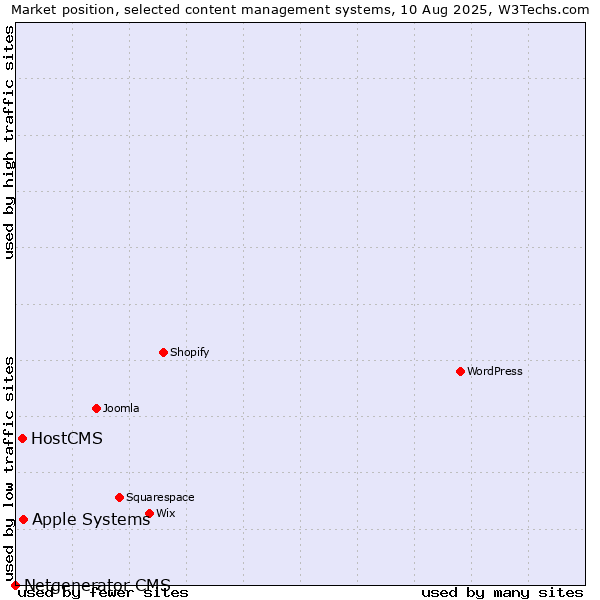 Market position of Apple Systems vs. HostCMS vs. Netgenerator CMS