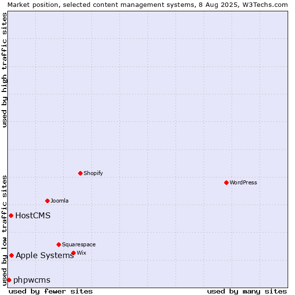 Market position of Apple Systems vs. HostCMS vs. phpwcms