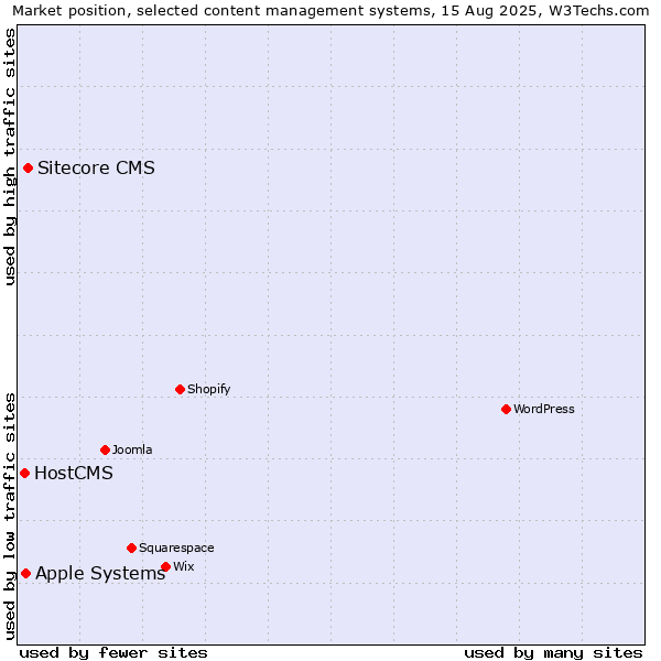 Market position of Sitecore CMS vs. Apple Systems vs. HostCMS