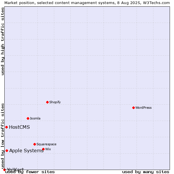 Market position of Apple Systems vs. HostCMS vs. Yo!Kart