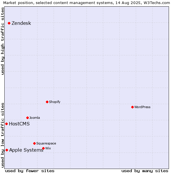 Market position of Zendesk vs. Apple Systems vs. HostCMS