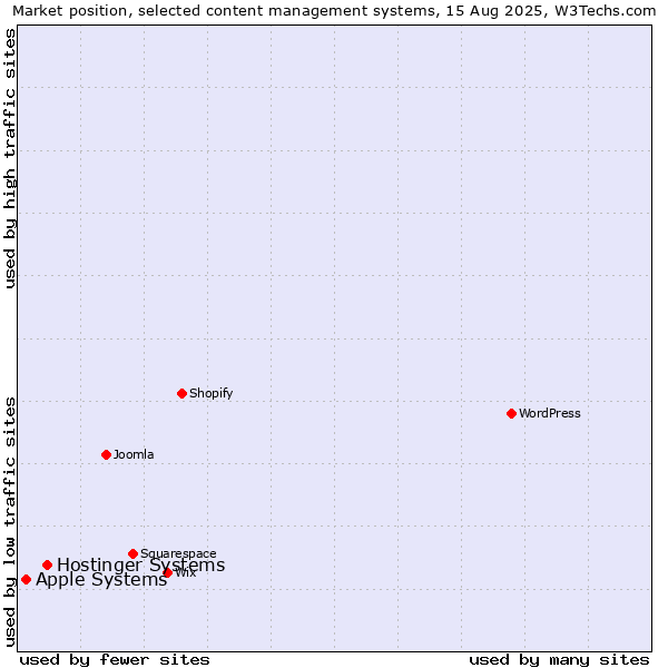 Market position of Hostinger Systems vs. Apple Systems