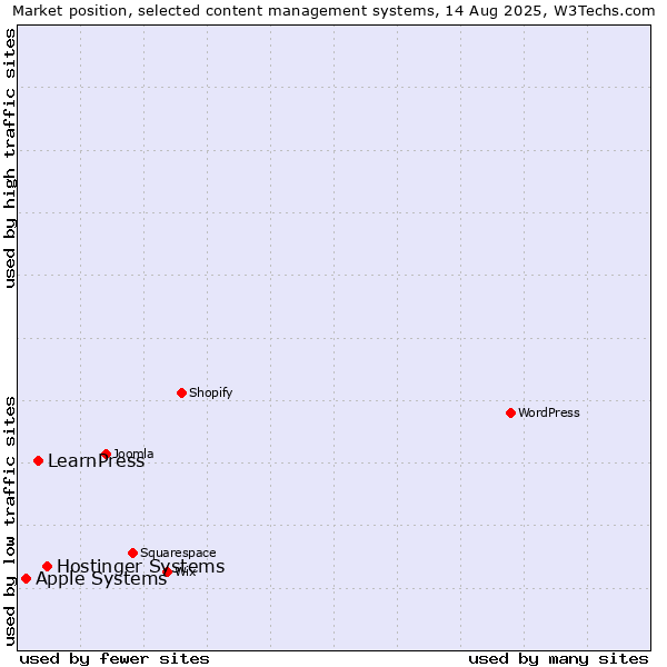 Market position of Hostinger Systems vs. LearnPress vs. Apple Systems