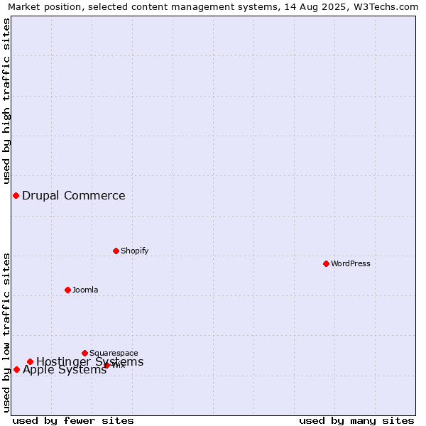 Market position of Hostinger Systems vs. Apple Systems vs. Drupal Commerce