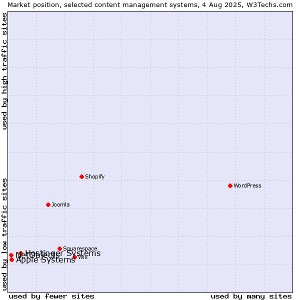 Market position of Hostinger Systems vs. Apple Systems vs. NetObjects