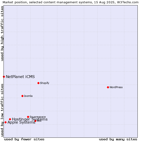 Market position of Hostinger Systems vs. Apple Systems vs. NetPlanet iCMS