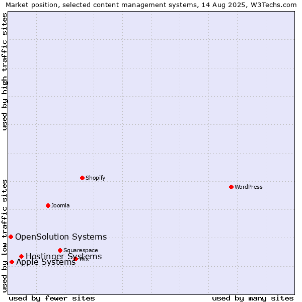 Market position of Hostinger Systems vs. Apple Systems vs. OpenSolution Systems