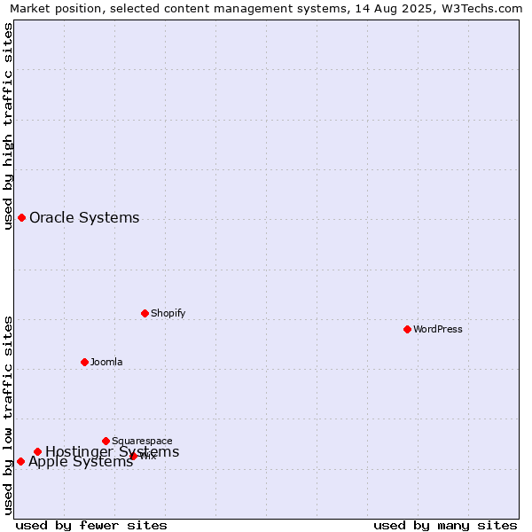 Market position of Hostinger Systems vs. Oracle Systems vs. Apple Systems