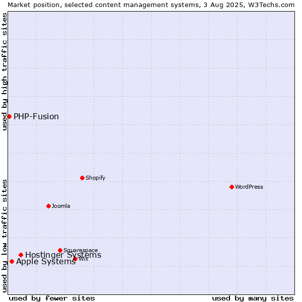 Market position of Hostinger Systems vs. Apple Systems vs. PHP-Fusion