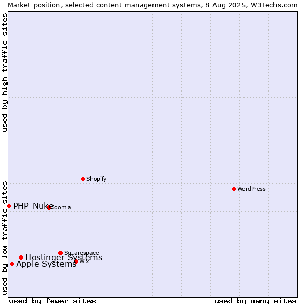 Market position of Hostinger Systems vs. Apple Systems vs. PHP-Nuke