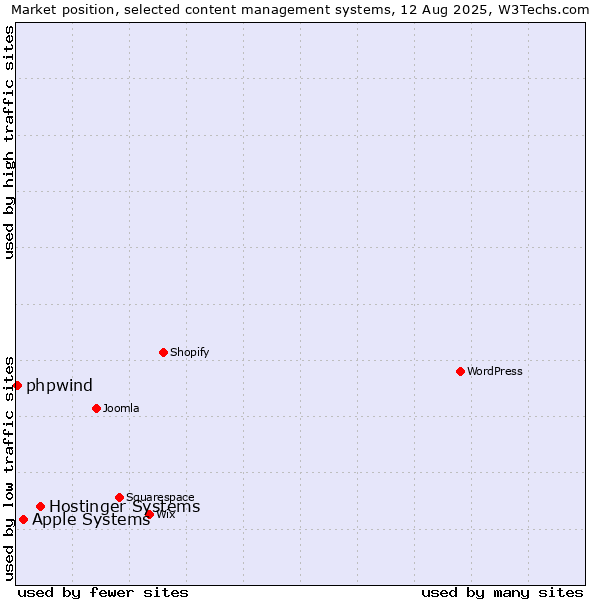 Market position of Hostinger Systems vs. Apple Systems vs. phpwind