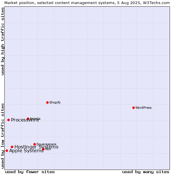Market position of Hostinger Systems vs. ProcessWire vs. Apple Systems