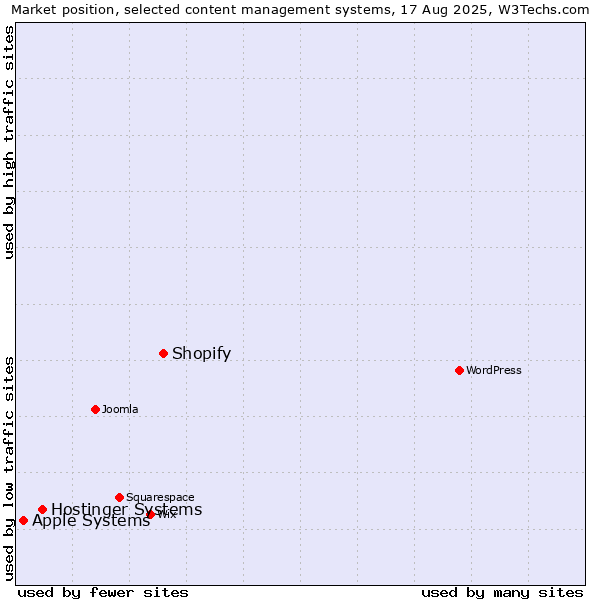 Market position of Shopify vs. Hostinger Systems vs. Apple Systems