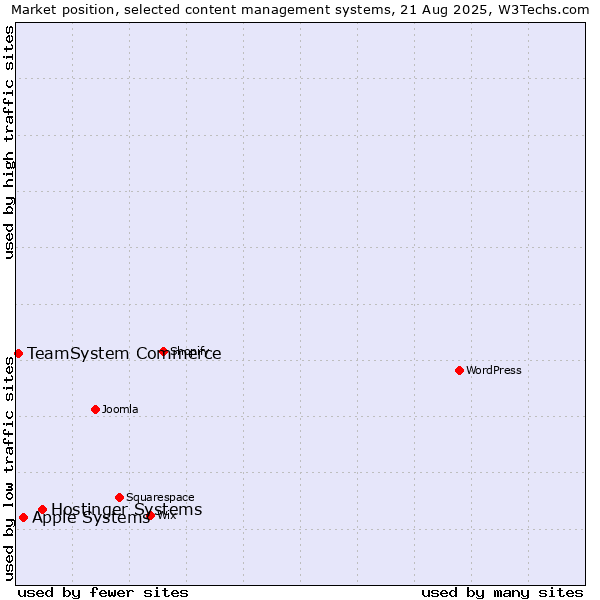 Market position of Hostinger Systems vs. Apple Systems vs. TeamSystem Commerce