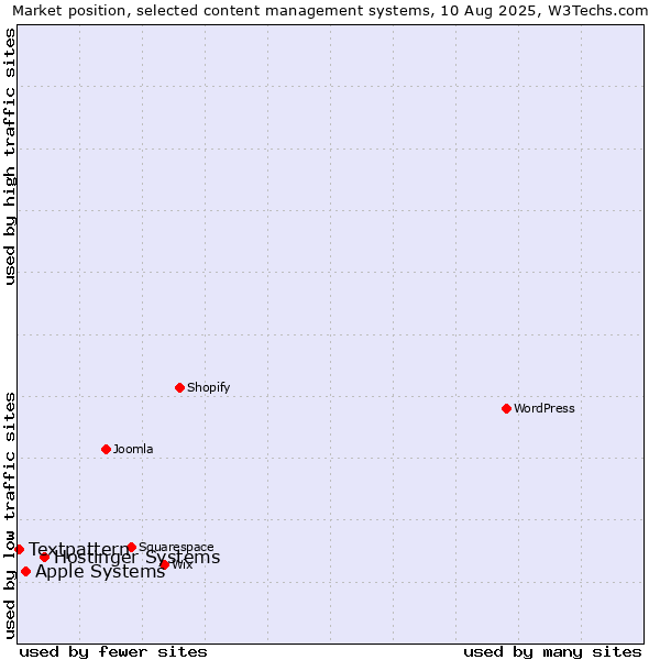 Market position of Hostinger Systems vs. Apple Systems vs. Textpattern