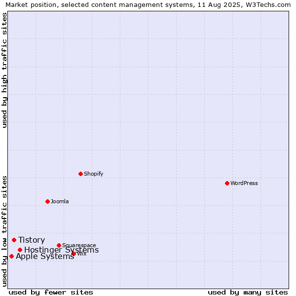 Market position of Hostinger Systems vs. Tistory vs. Apple Systems