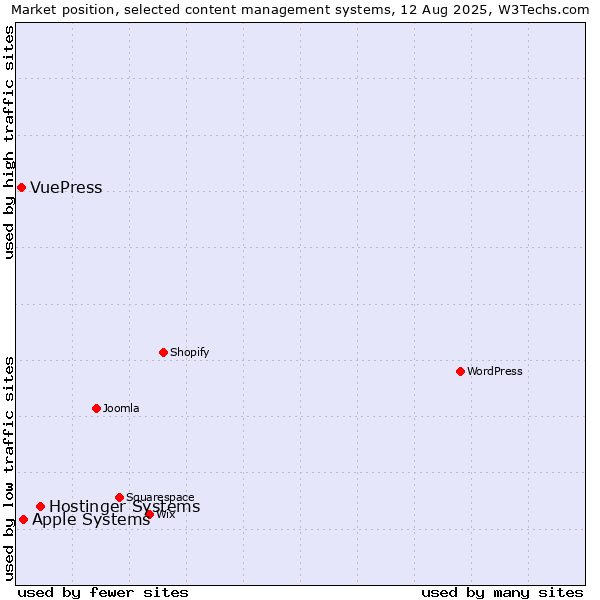 Market position of Hostinger Systems vs. Apple Systems vs. VuePress