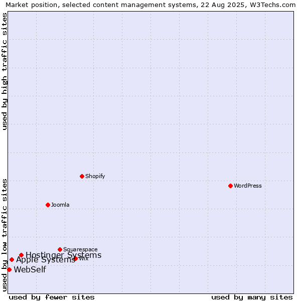 Market position of Hostinger Systems vs. Apple Systems vs. WebSelf
