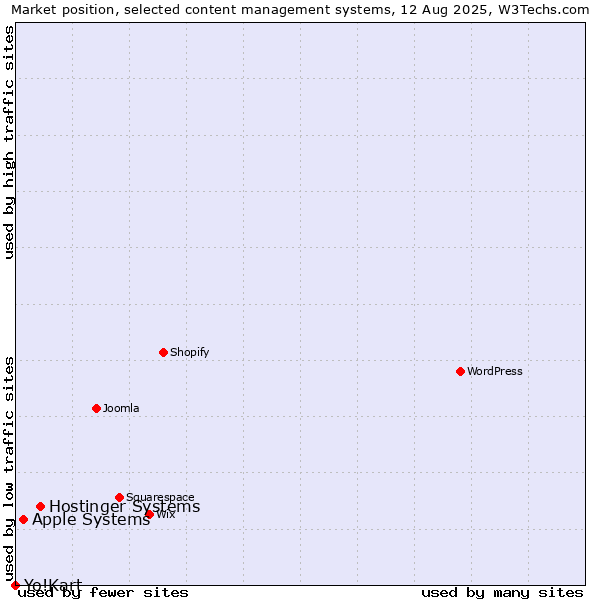 Market position of Hostinger Systems vs. Apple Systems vs. Yo!Kart
