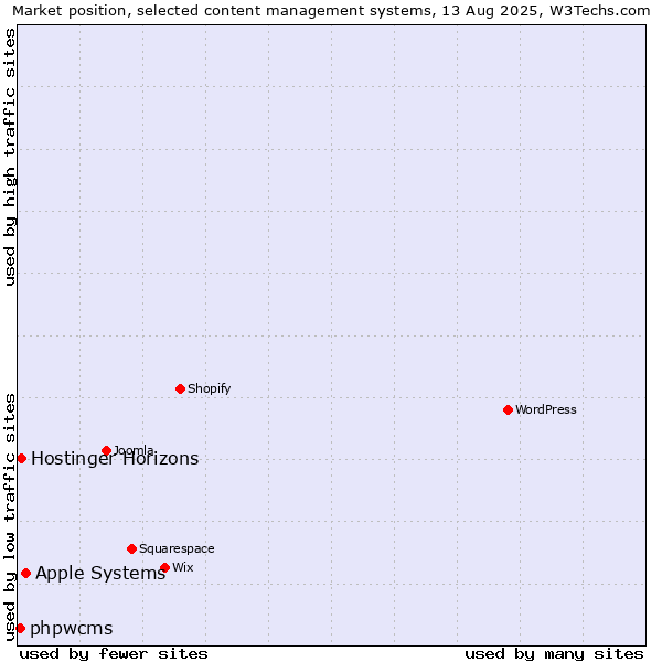 Market position of Apple Systems vs. Hostinger Horizons vs. phpwcms