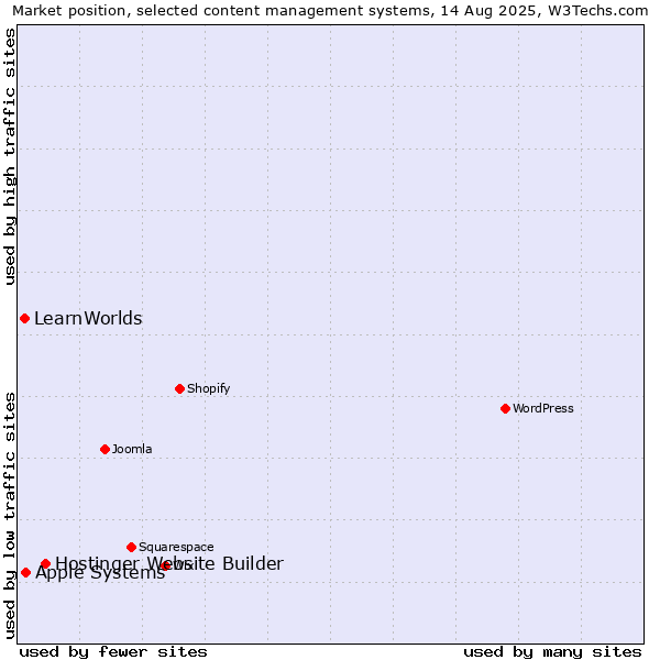 Market position of Hostinger Website Builder vs. Apple Systems vs. LearnWorlds