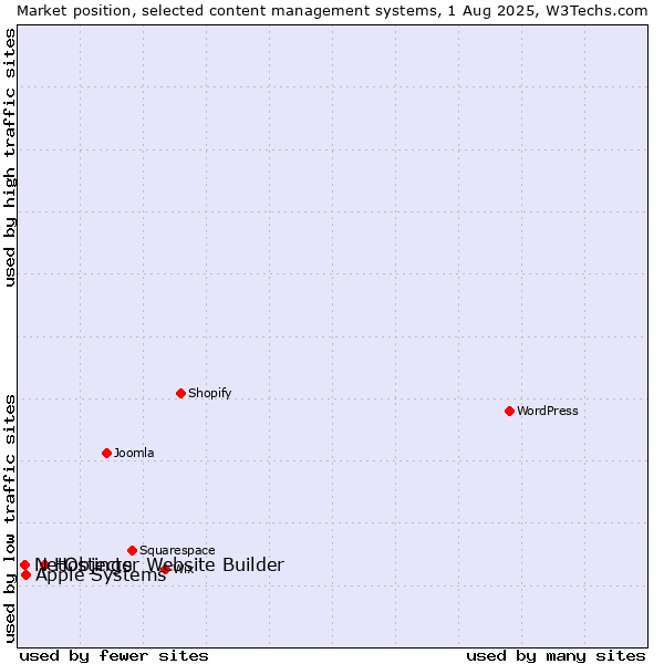 Market position of Hostinger Website Builder vs. Apple Systems vs. NetObjects