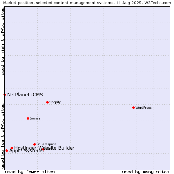 Market position of Hostinger Website Builder vs. Apple Systems vs. NetPlanet iCMS