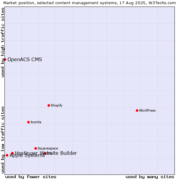 Market position of Hostinger Website Builder vs. Apple Systems vs. OpenACS CMS