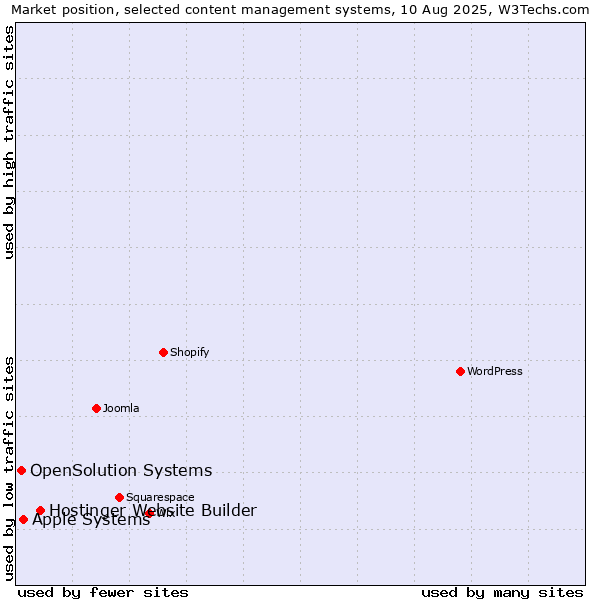 Market position of Hostinger Website Builder vs. Apple Systems vs. OpenSolution Systems