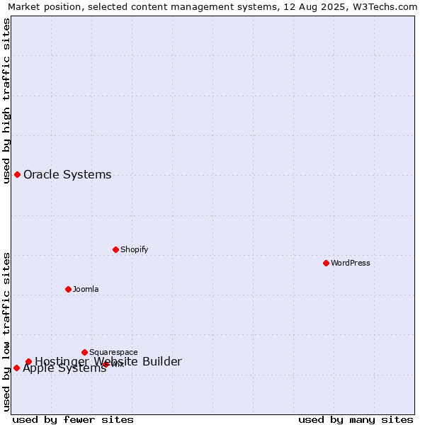 Market position of Hostinger Website Builder vs. Oracle Systems vs. Apple Systems