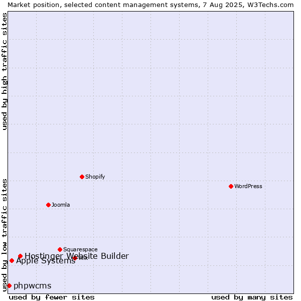 Market position of Hostinger Website Builder vs. Apple Systems vs. phpwcms