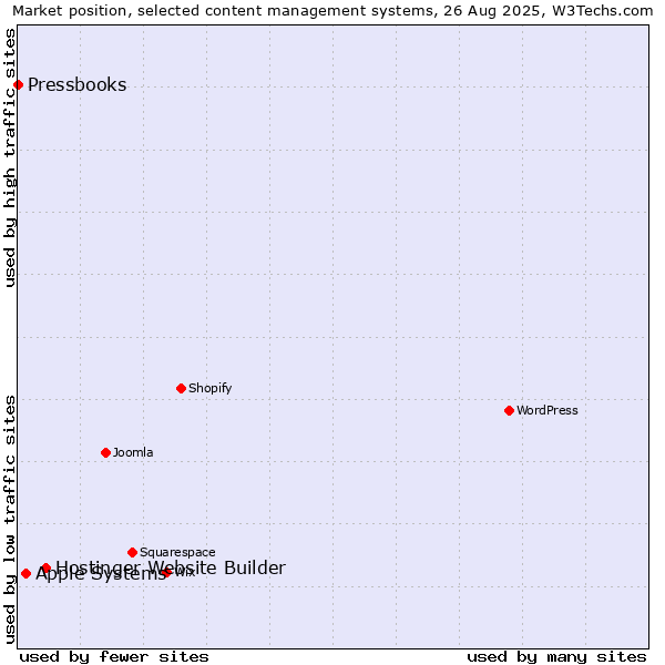 Market position of Hostinger Website Builder vs. Apple Systems vs. Pressbooks