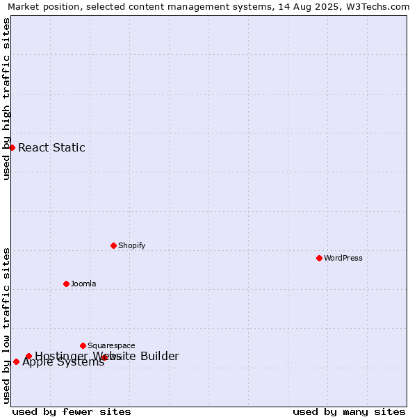 Market position of Hostinger Website Builder vs. Apple Systems vs. React Static