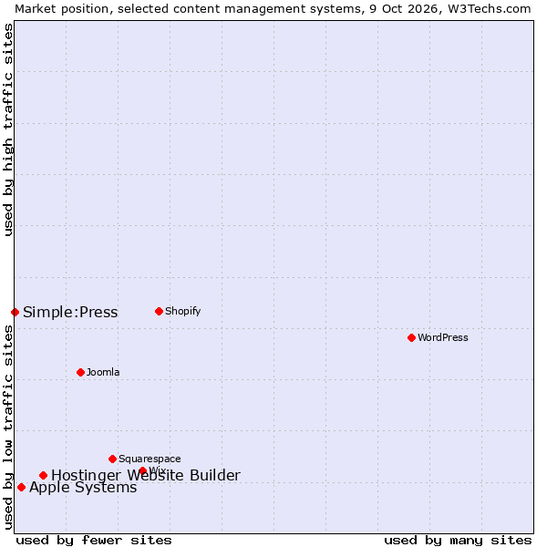 Market position of Hostinger Website Builder vs. Apple Systems vs. Simple:Press